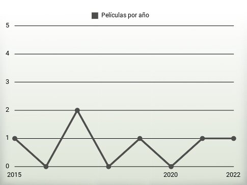 Películas por año