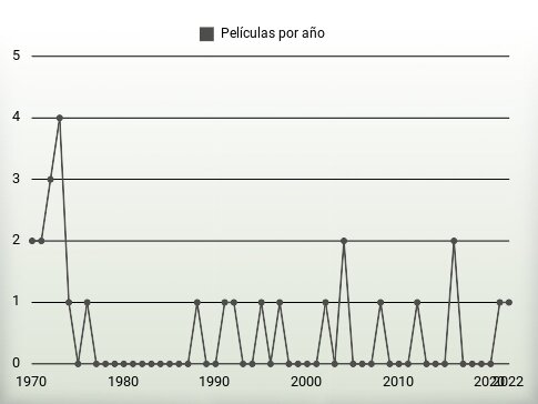 Películas por año