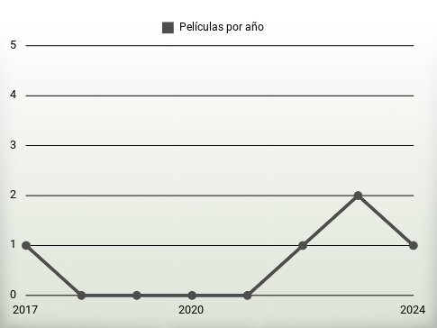 Películas por año