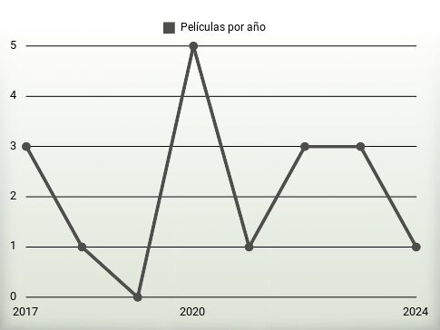 Películas por año