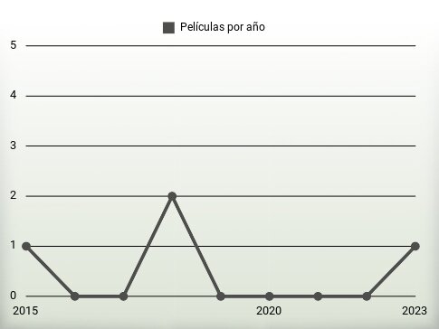 Películas por año