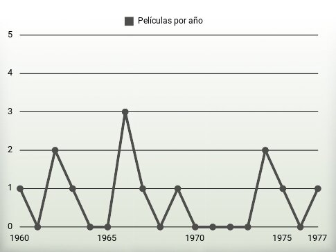 Películas por año