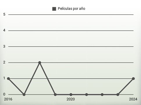 Películas por año