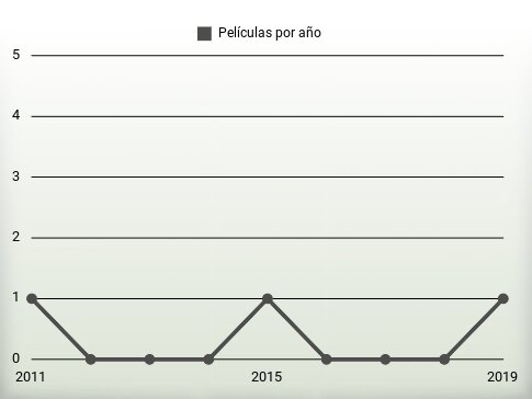 Películas por año