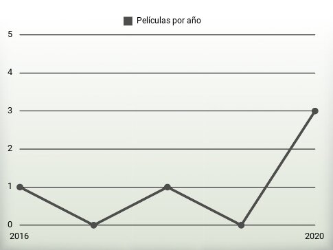 Películas por año