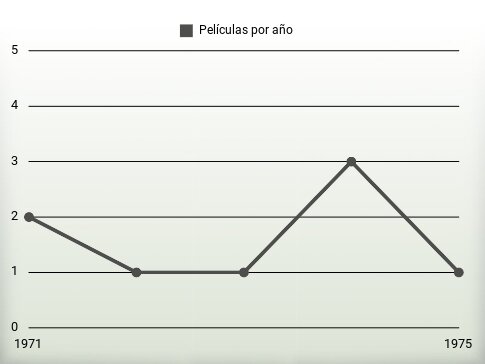 Películas por año