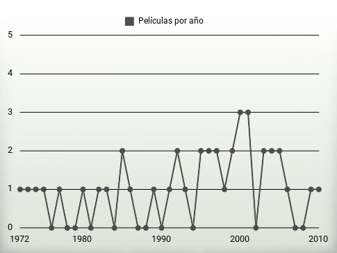 Películas por año