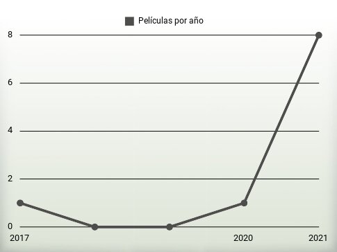 Películas por año