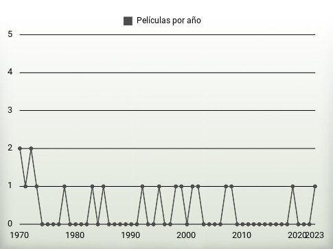 Películas por año