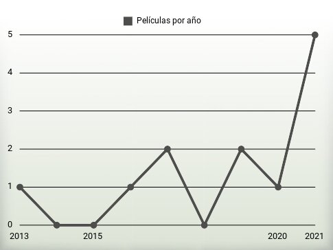 Películas por año