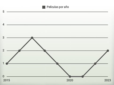 Películas por año