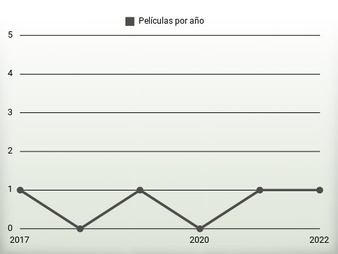 Películas por año