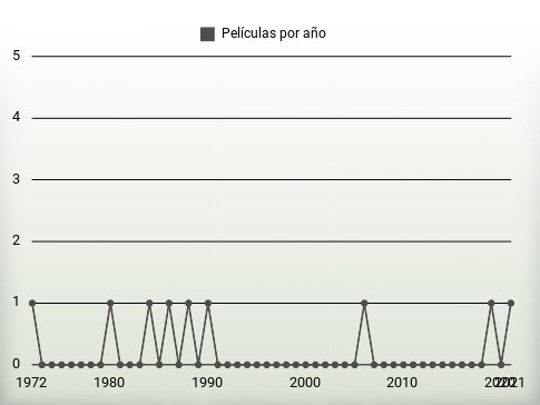 Películas por año