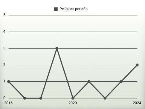 Películas por año