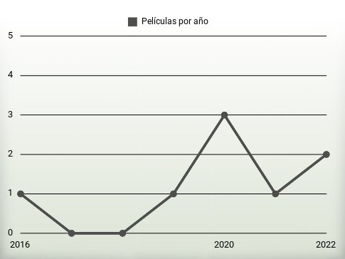 Películas por año