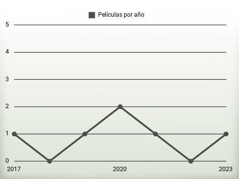 Películas por año