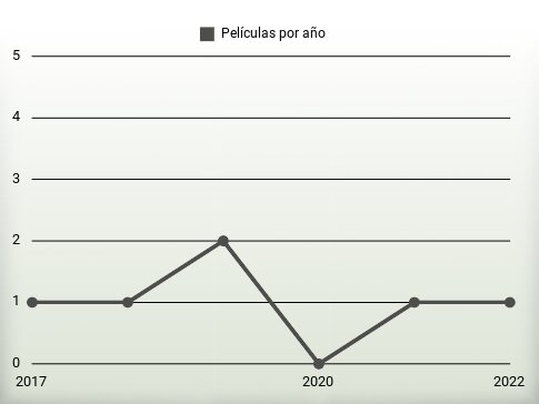 Películas por año