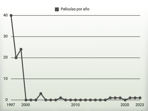 Películas por año