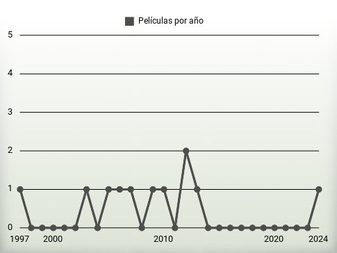 Películas por año