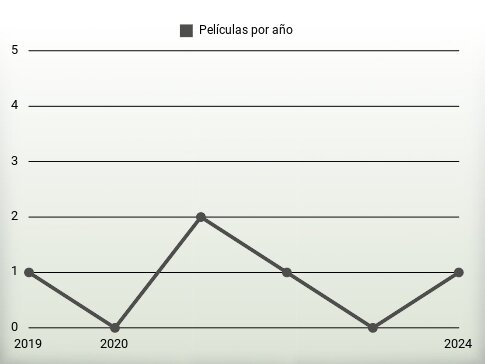 Películas por año