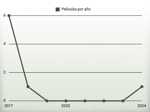 Películas por año