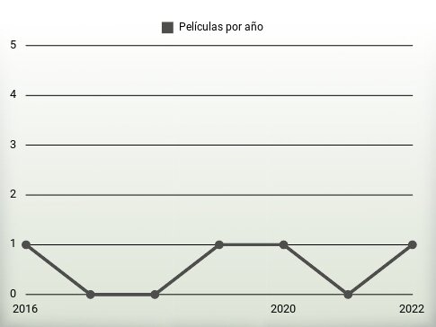 Películas por año