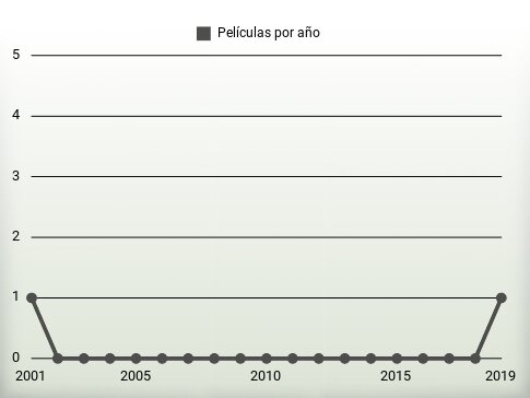 Películas por año