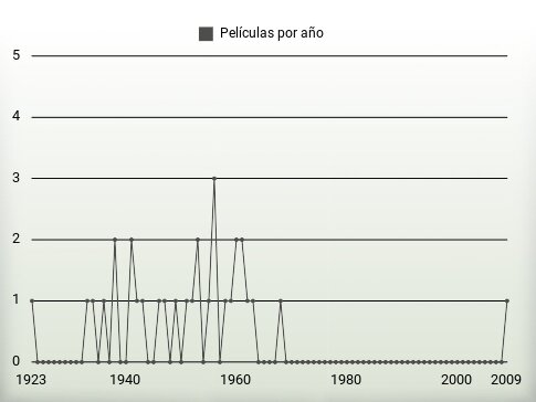 Películas por año