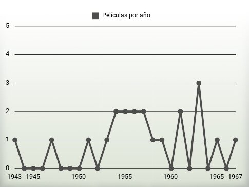 Películas por año