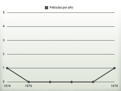 Películas por año