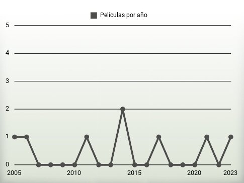 Películas por año