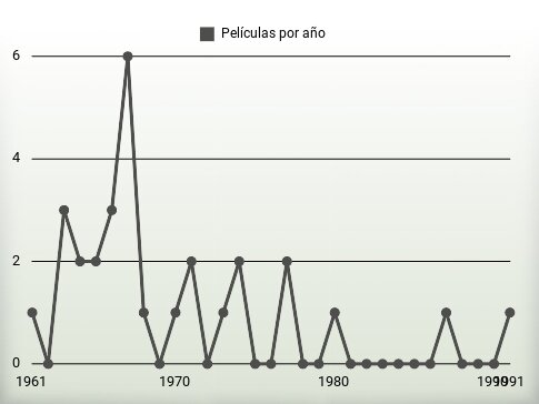 Películas por año