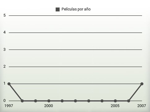 Películas por año