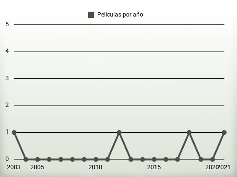 Películas por año