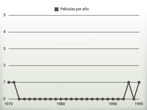 Películas por año