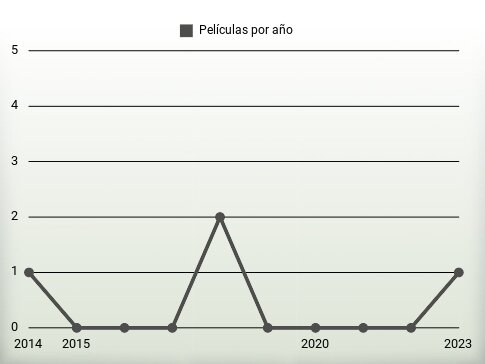 Películas por año