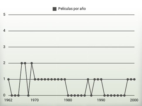 Películas por año