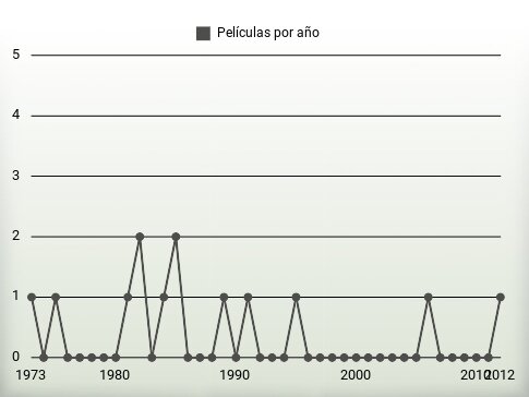 Películas por año