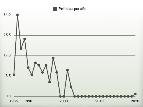 Películas por año