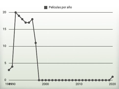 Películas por año