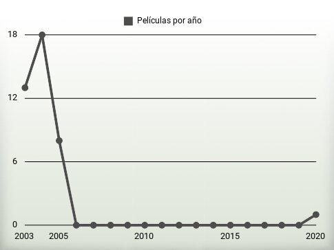 Películas por año