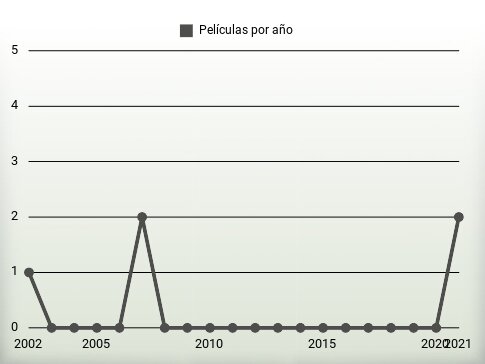 Películas por año