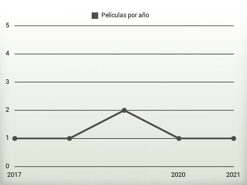 Películas por año