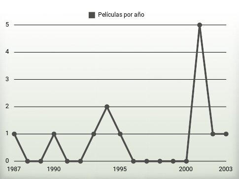 Películas por año