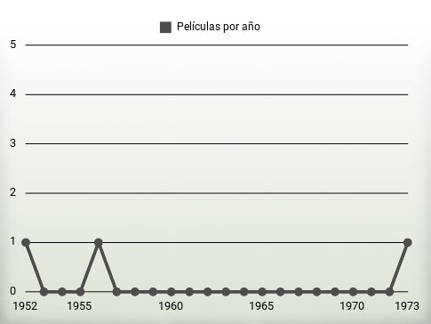 Películas por año