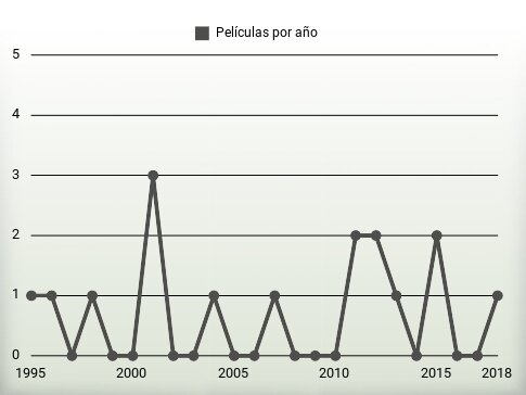 Películas por año