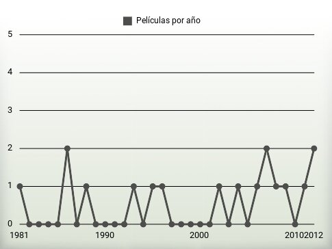 Películas por año