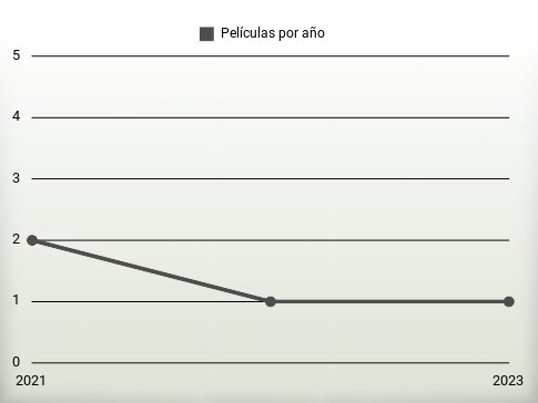 Películas por año