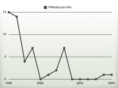 Películas por año