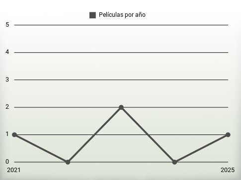 Películas por año